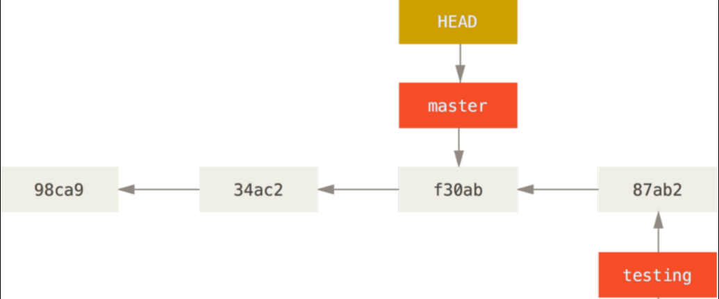 检出时 HEAD 随之移动