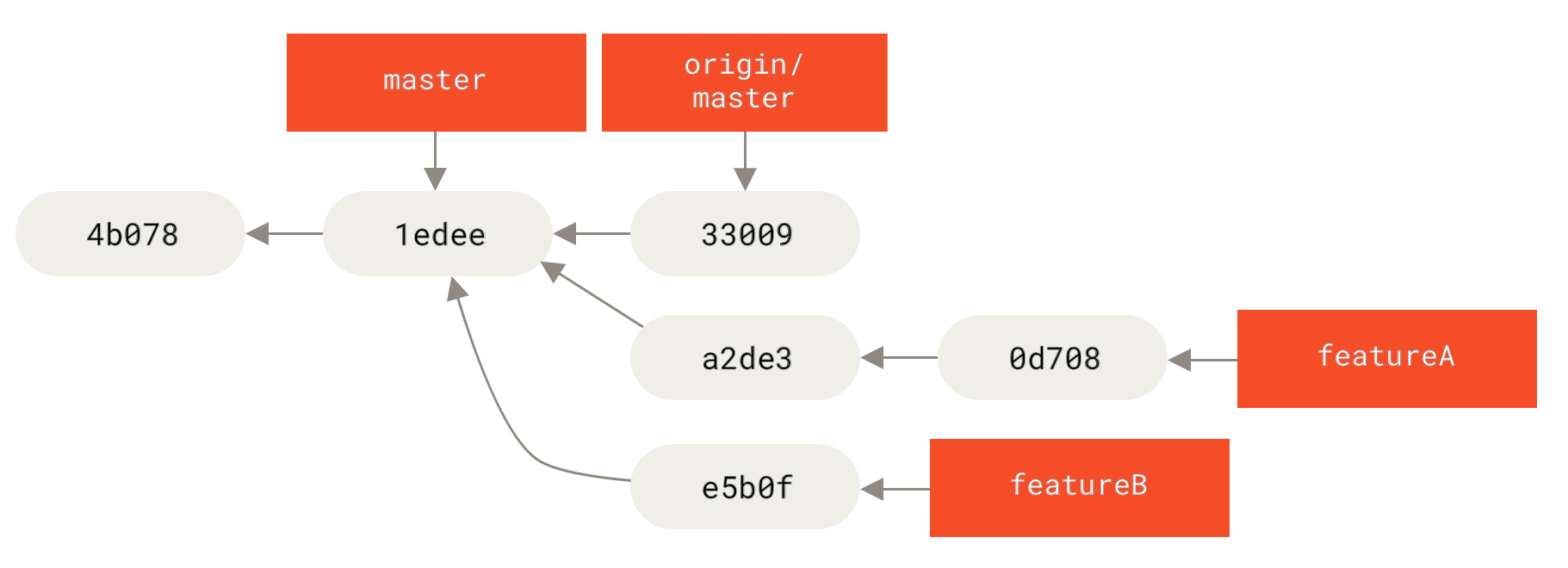 `featureB` 的初始提交历史