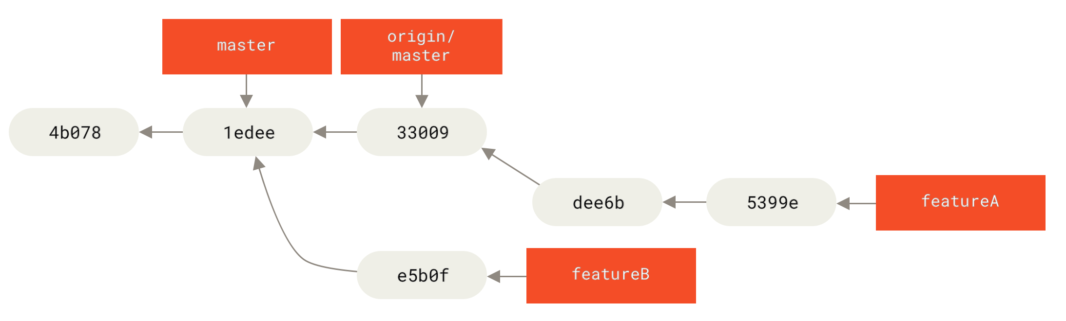 `featureA` 工作之后的提交历史