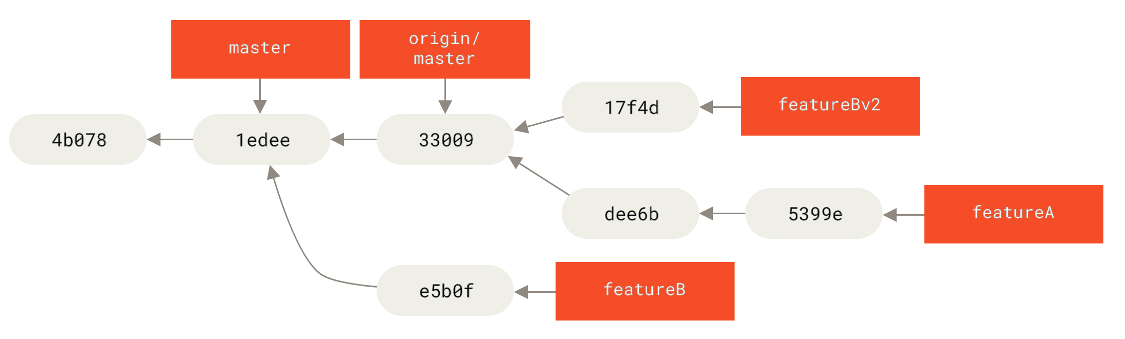 `featureBv2` 工作之后的提交历史