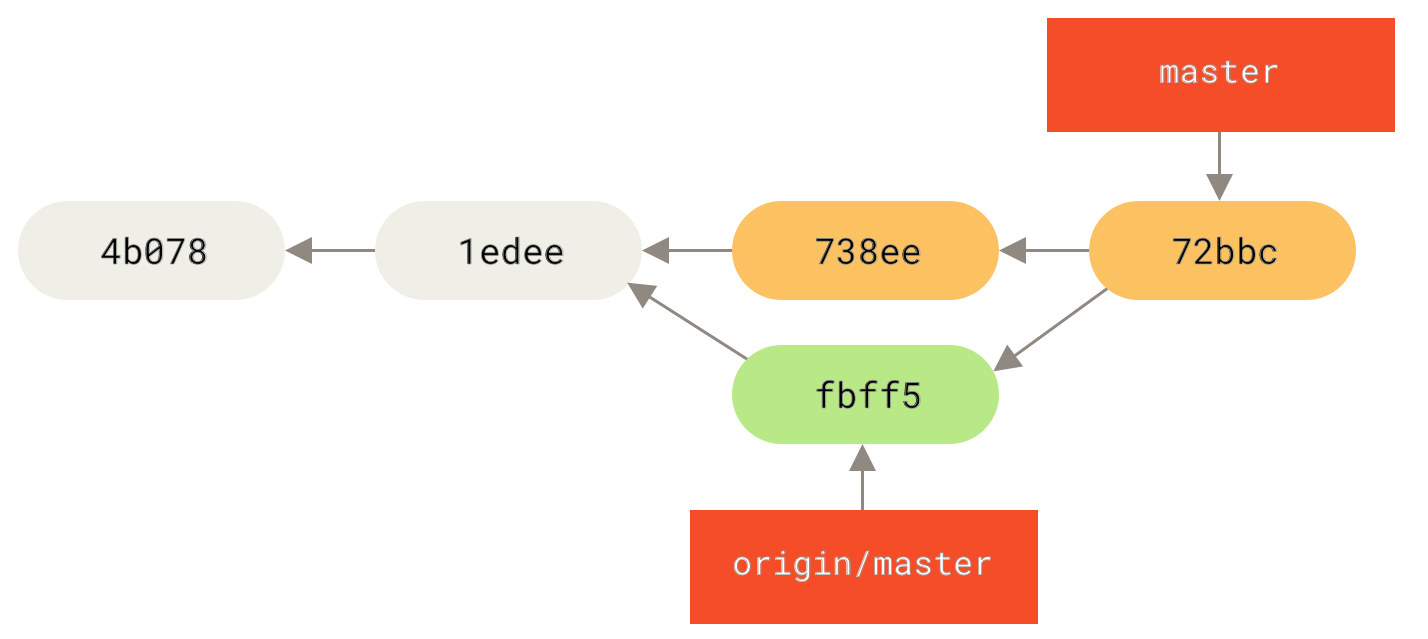 合并了 `origin/master` 之后 John 的仓库